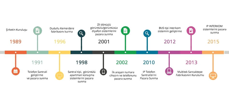 Multitek Elektronik Tarihçesi